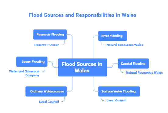 Diagram showing flood sources in Wales and who is responsible for managing them