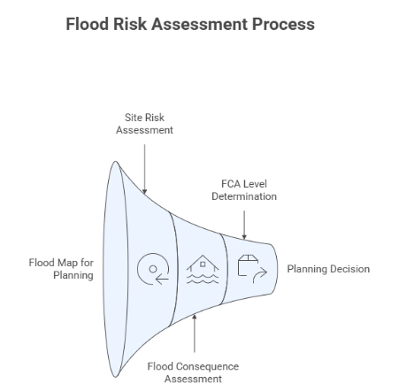 Flow diagram showing the TAN 15 flood risk in Wales - planning process
