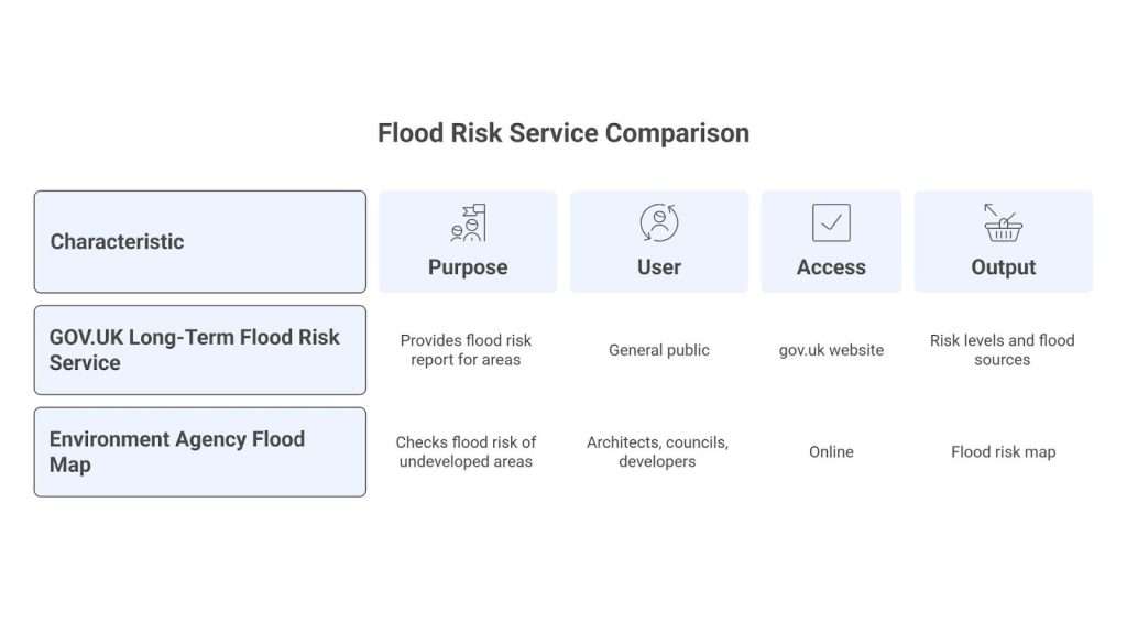 Table comparing the purpose, user, access, and output of the GOV.UK Long-Term Flood Risk Service and the Environment Agency Flood Map