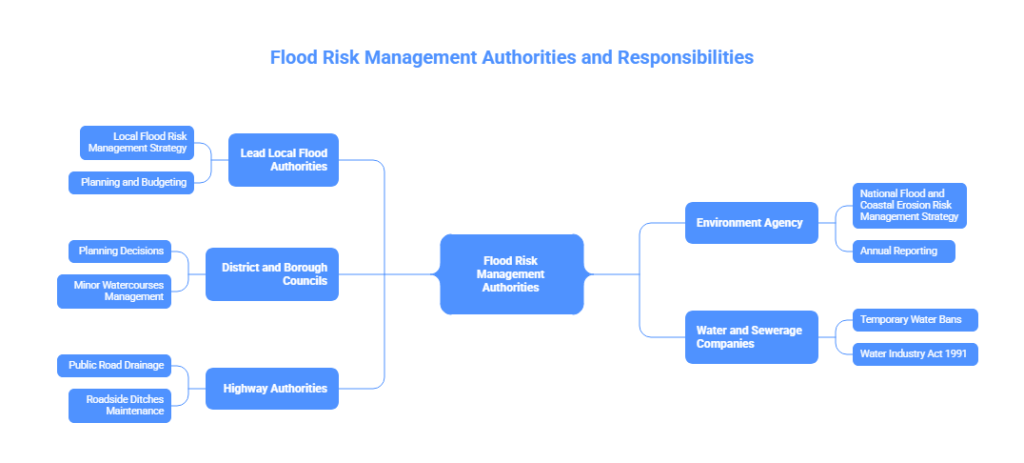 Diagram showing Flood Risk Management Authorities and their responsibilities under the Flood and Water Management Act 2010, including the Environment Agency, Lead Local Flood Authorities, district and borough councils, highway authorities, and water and sewerage companies.