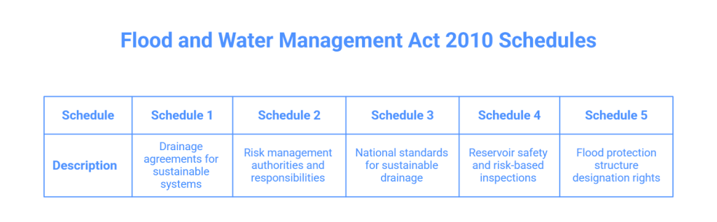 Table summarising the schedules of the Flood and Water Management Act 2010, showing Schedule 1 to Schedule 5 with descriptions covering sustainable drainage agreements, risk management authorities, SuDS national standards, reservoir safety inspections, and flood protection structure designation rights.