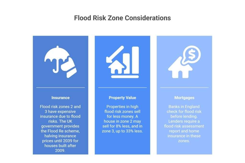 Flood risk zones considerations: Insurance,Property Value , and Mortgages