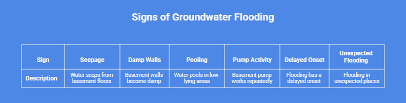 Table showing signs of ground water flooding, including seepage, damp walls, pooling water, pump activity, delayed onset, and unexpected flooding