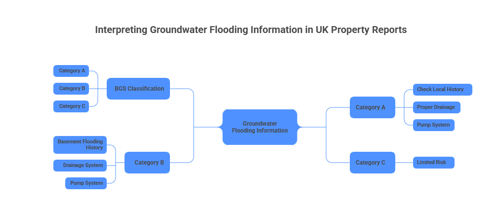 Flowchart explaining how to interpret ground water flooding information in UK property reports, including risk categories, drainage, and pump systems