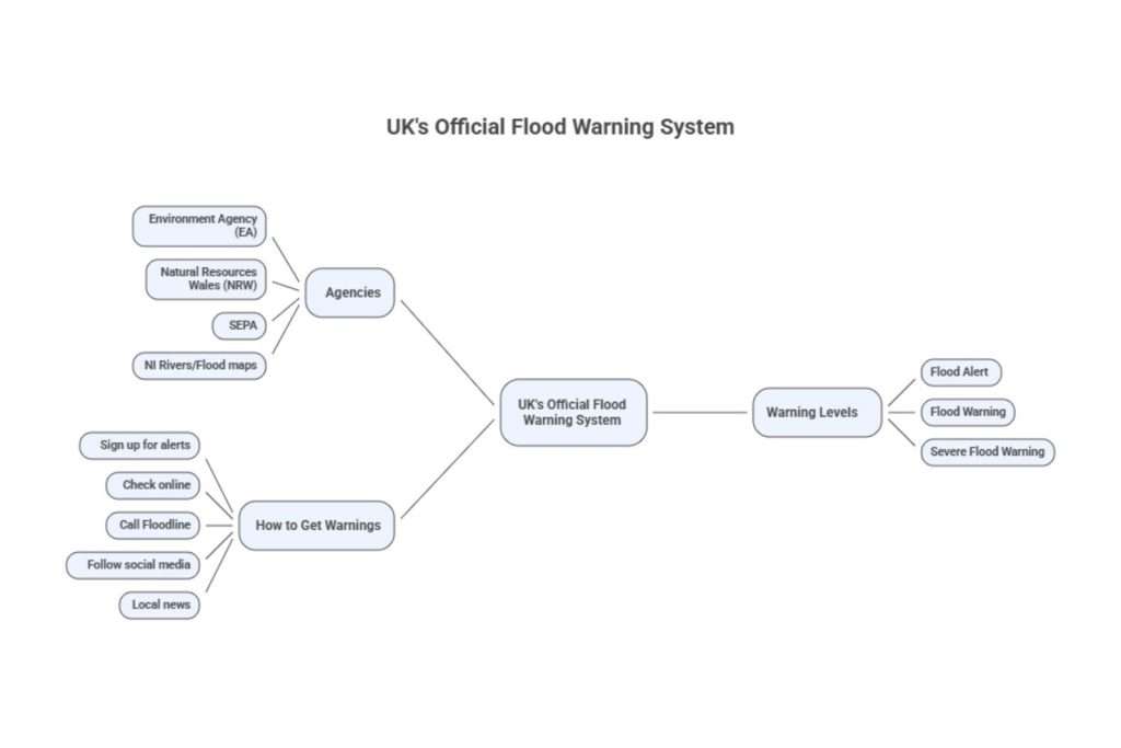 Diagram of the UK’s Official Flood Warning System showing agencies, how to get warnings, and warning levels, with connections explaining how flood areas are monitored and alerts are issued to the public