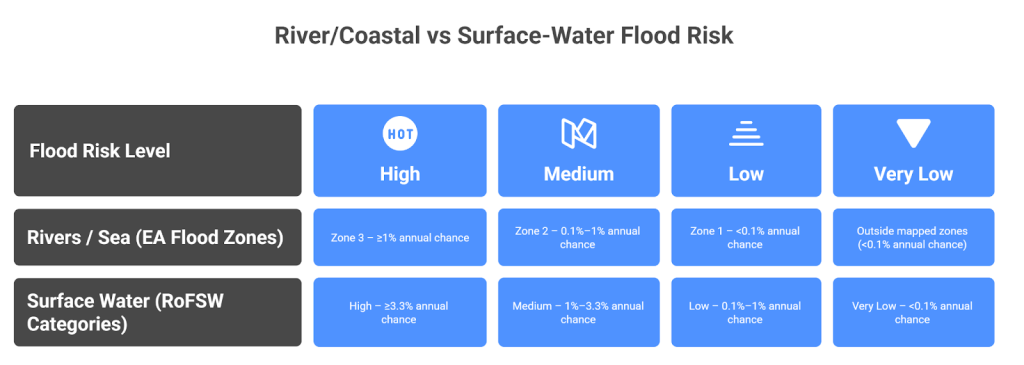 “Diagram comparing river/coastal and surface-water flood risk zones, showing flood risk zones classified as High, Medium, Low, and Very Low with corresponding annual probability percentages.