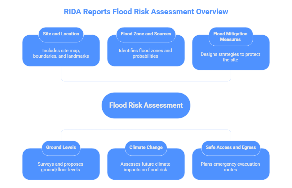 Infographic explaining when a Flood Risk Assessment is required, outlining planning and flood risk triggers such as flood zones, site size, surface water risk, and change of use.