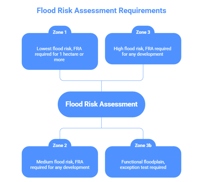 EA Flood Map for Planning showing flood zone classifications for a development site