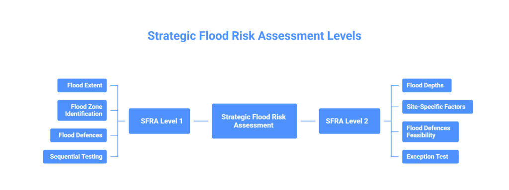 Diagram showing Strategic Flood Risk Assessment levels, comparing SFRA Level 1 and SFRA Level 2 and the flood risk factors assessed at each stage