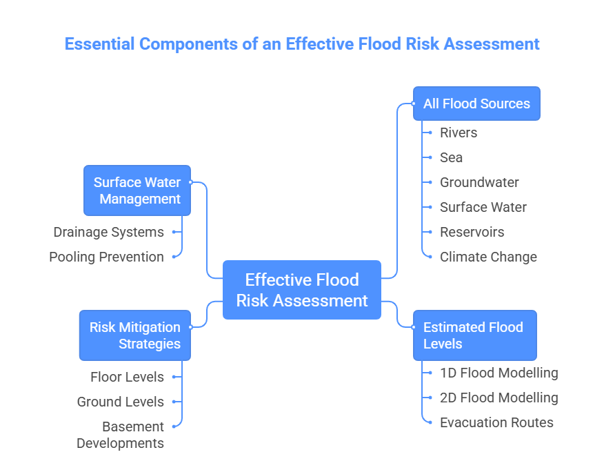 Infographic showing key parts of an effective flood risk assessment, including flood sources, modelling, drainage, mitigation, and floor level planning highlighting the need for a flood risk assessment