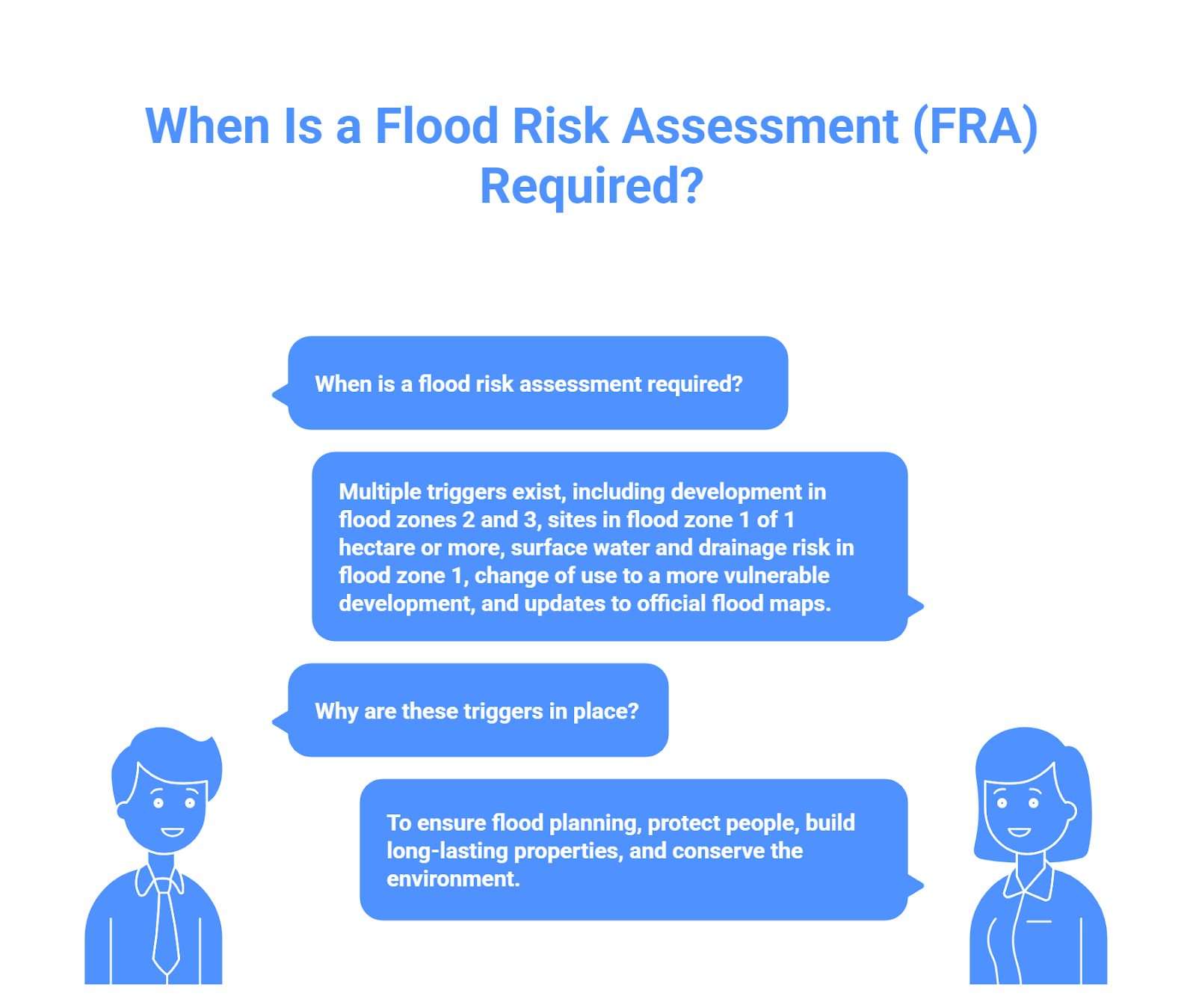 Infographic explaining when a Flood Risk Assessment is required, outlining planning and flood risk triggers such as flood zones, site size, surface water risk, and change of use.