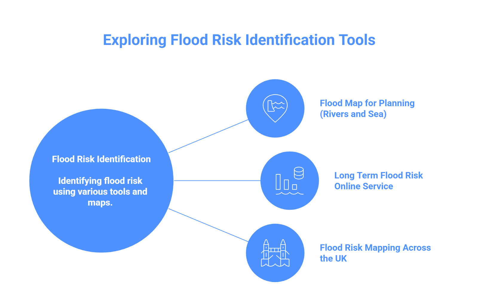 Diagram explaining flood risk planning tools, including the Flood Map for Planning, long-term flood risk services, and UK flood risk mapping.