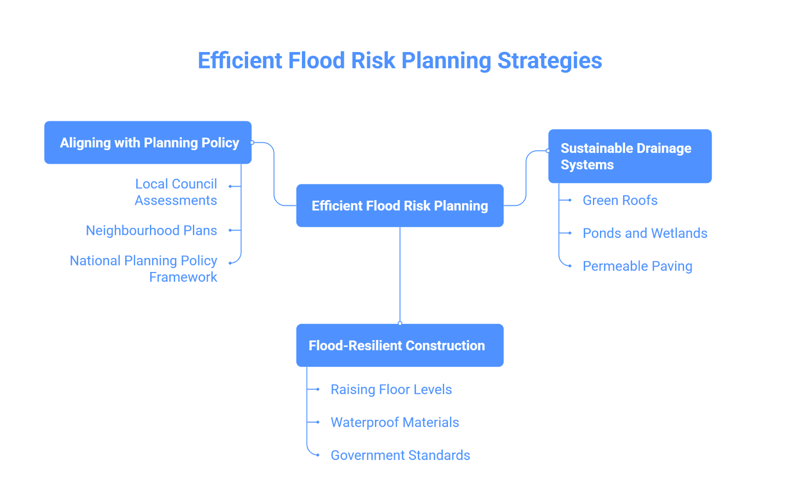 Diagram showing efficient flood risk planning strategies, including planning policy alignment, sustainable drainage systems, and flood-resilient construction