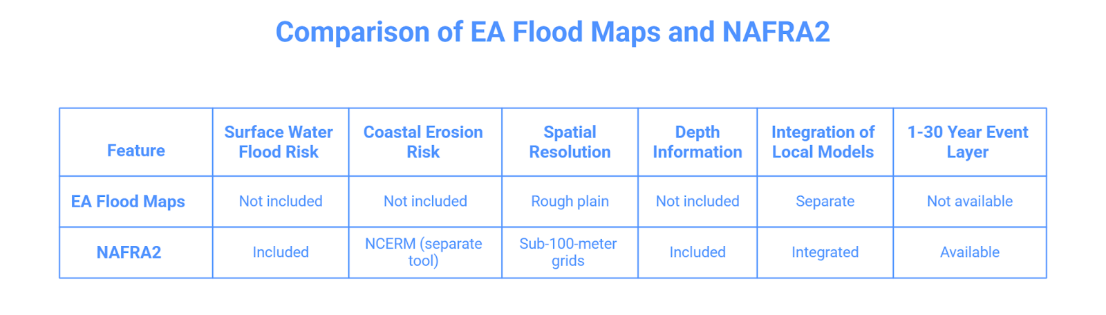 Comparison table showing differences between EA Flood Maps and NAFRA2, highlighting improvements in surface water flood risk, spatial resolution, depth information, model integration, and availability of 1–30 year flood event data.