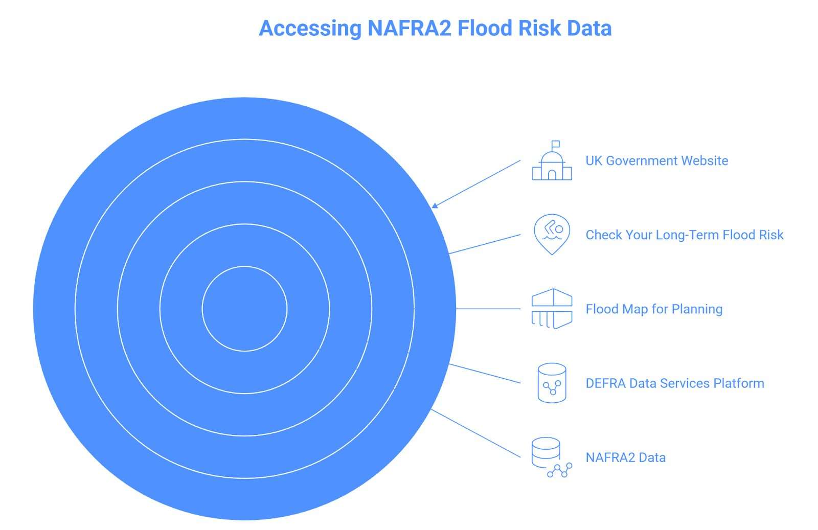Diagram showing how NAFRA2 flood risk data is accessed, including the UK Government website, Check Long-Term Flood Risk service, Flood Map for Planning, DEFRA Data Services Platform, and NAFRA2 datasets.
