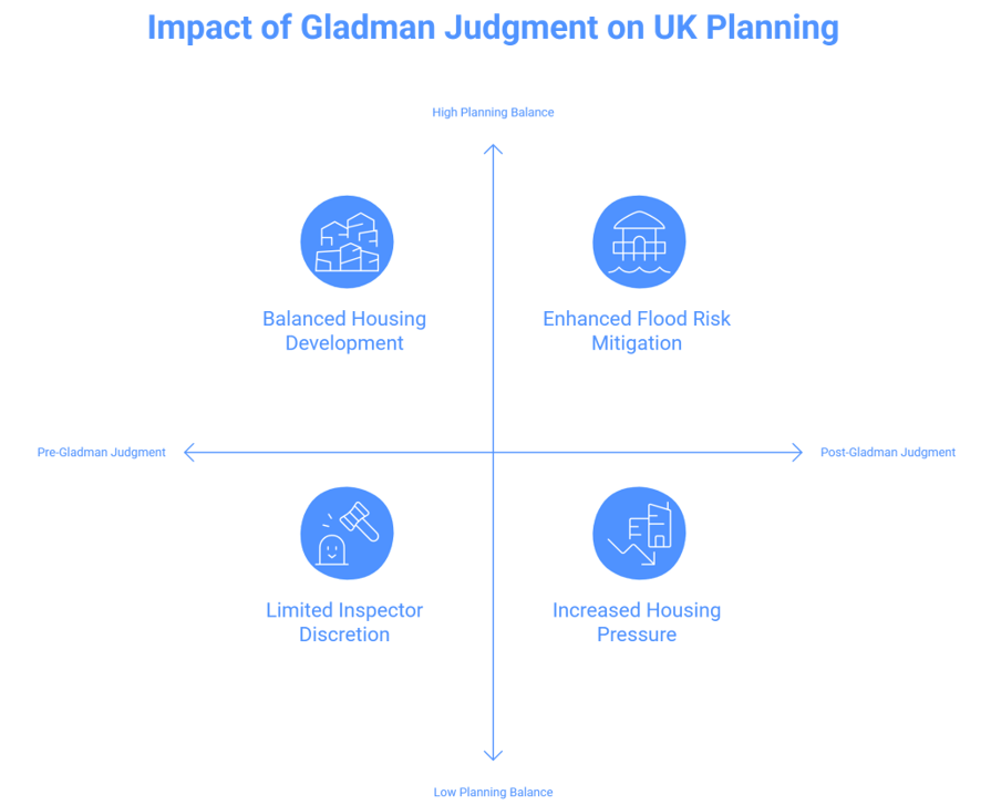 Infographic showing pre- and post-Gladman Judgment planning balance, highlighting Sequential Test and flood mitigation
