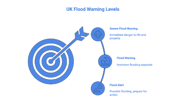 Infographic showing UK flood warning levels and actions to take during floods near me.