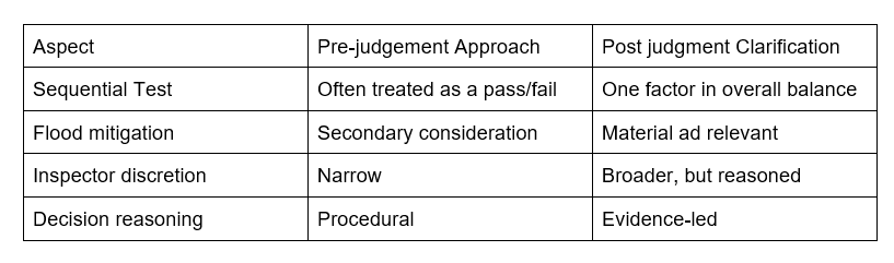 Table of Planning balance before vs after Gladman