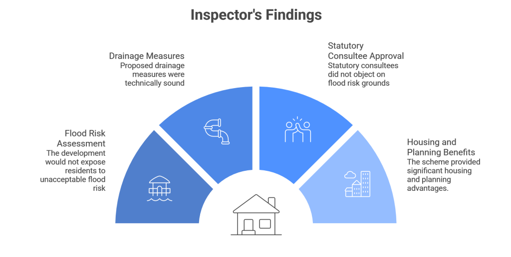 Diagram summarizing the Planning Inspector’s findings, explaining that the refusal was upheld in 2024 because no formal Sequential Test was submitted.