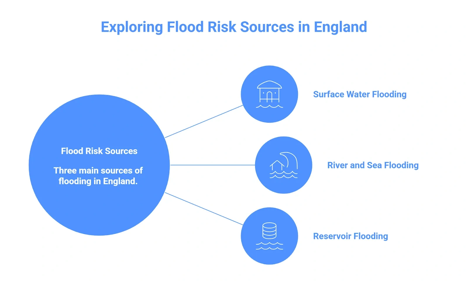 Exploring Flood Risk Sources in England