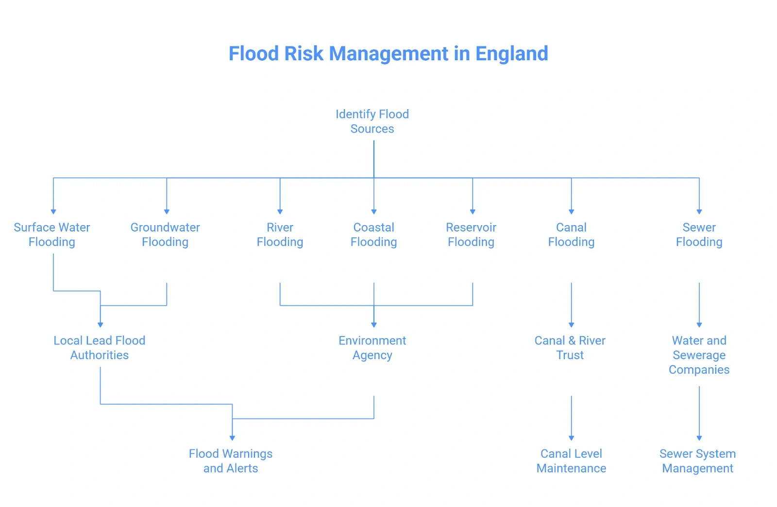 Flood Risk Management in England