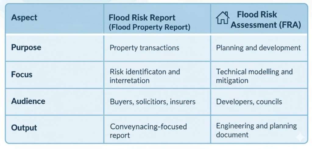 Comparison table of Flood Risk Report and Flood Risk Assessment, showing purpose, focus, audience, and output.