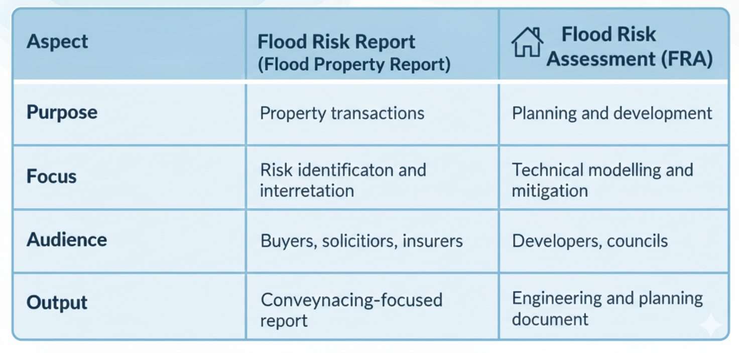 Overflow Risk Report Flood Risk Report vs Flood Risk Assessment | RIDA Reports