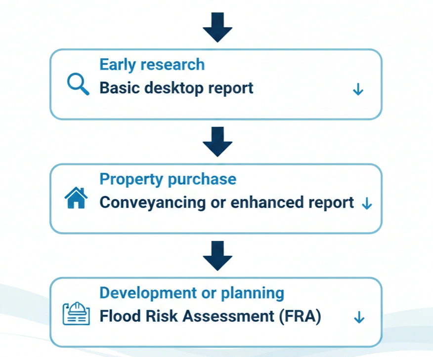 Flowchart showing how to choose the right flood risk report for early research, property purchase, and development planning