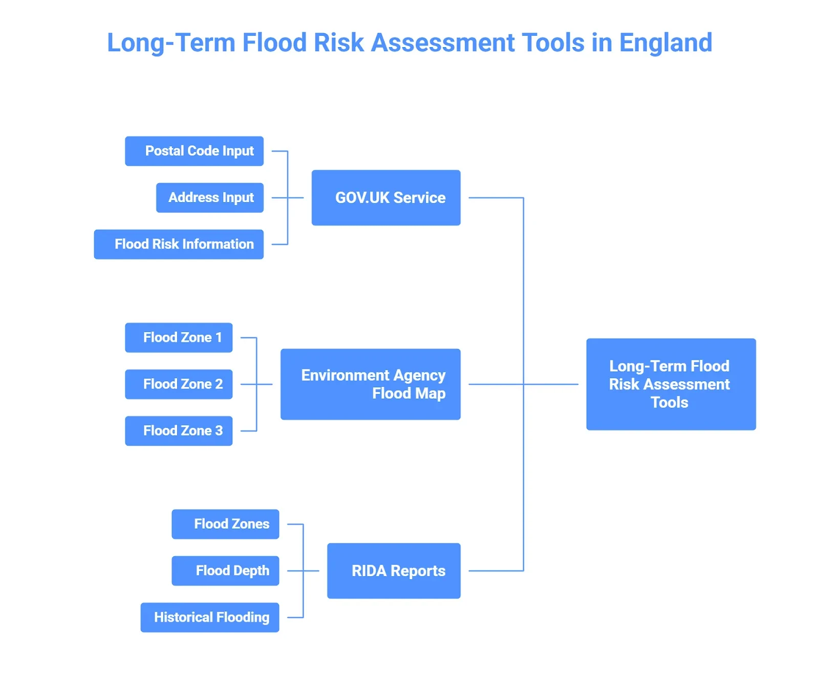 Long-Term Flood Risk Assessment Tools in England