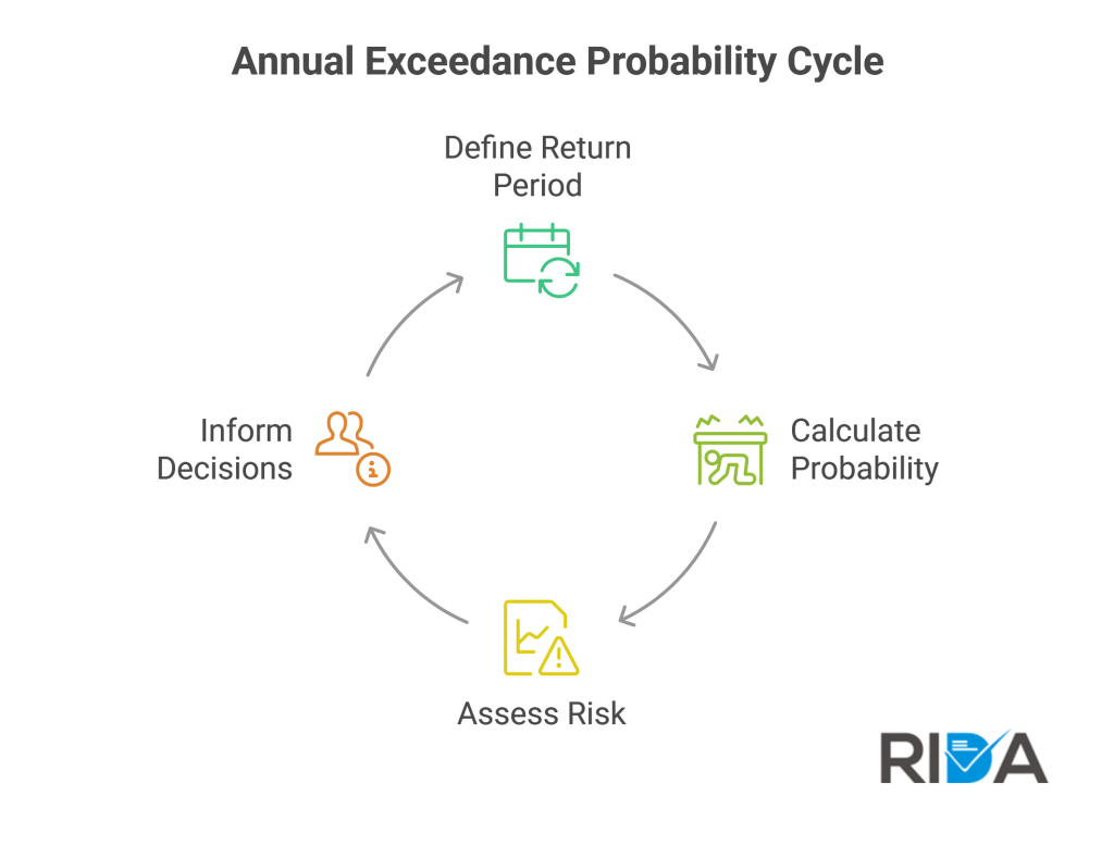 Annual-Exceedance-Probability-AEP