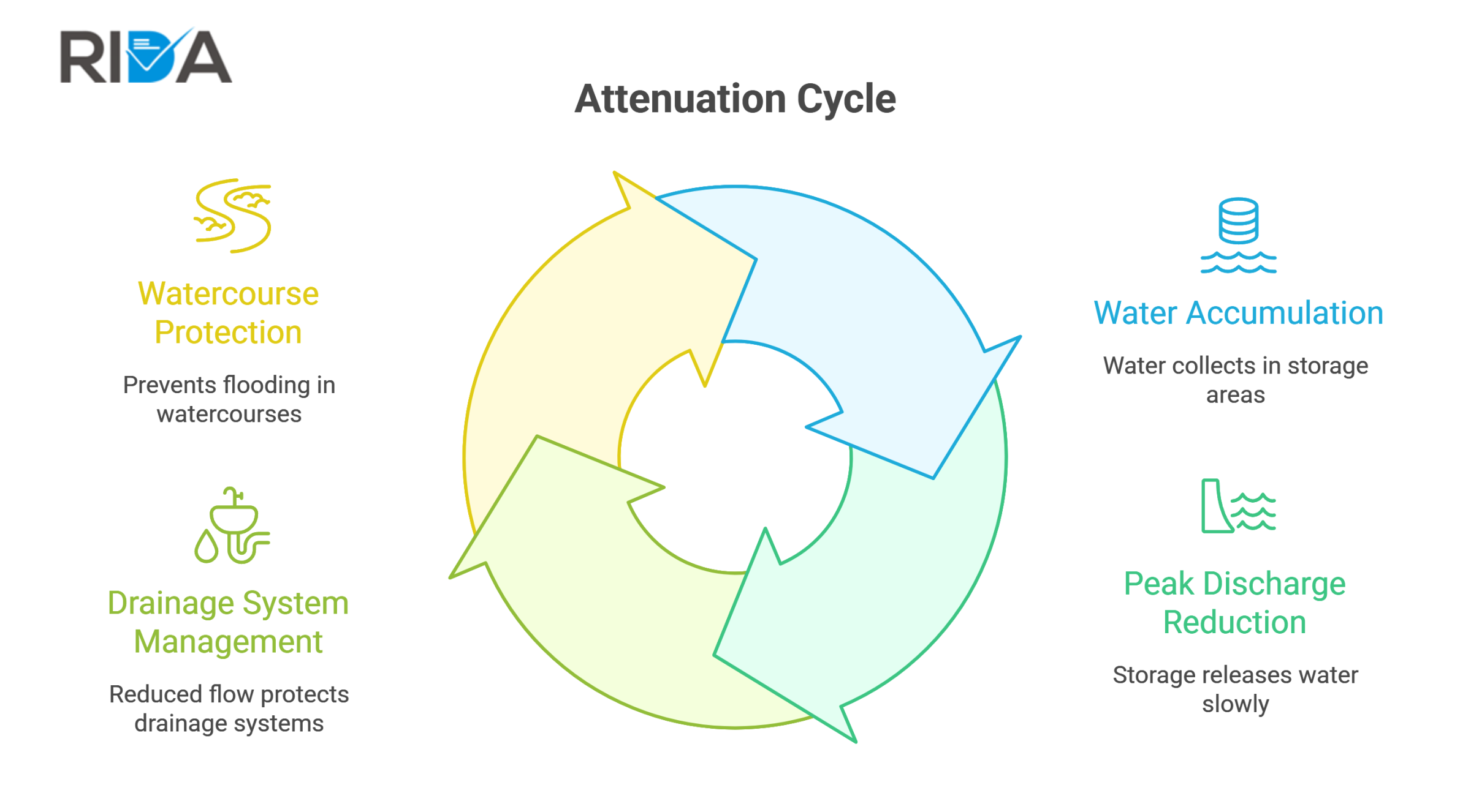 Attenuation Cycle