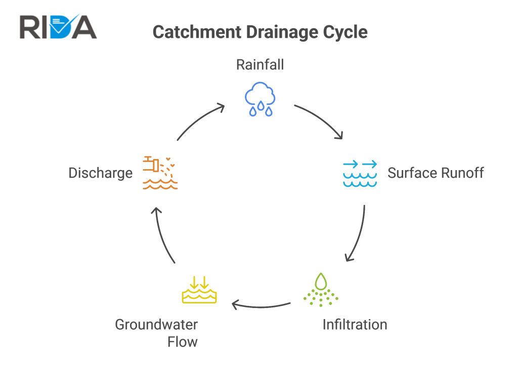 catchment in flood risk