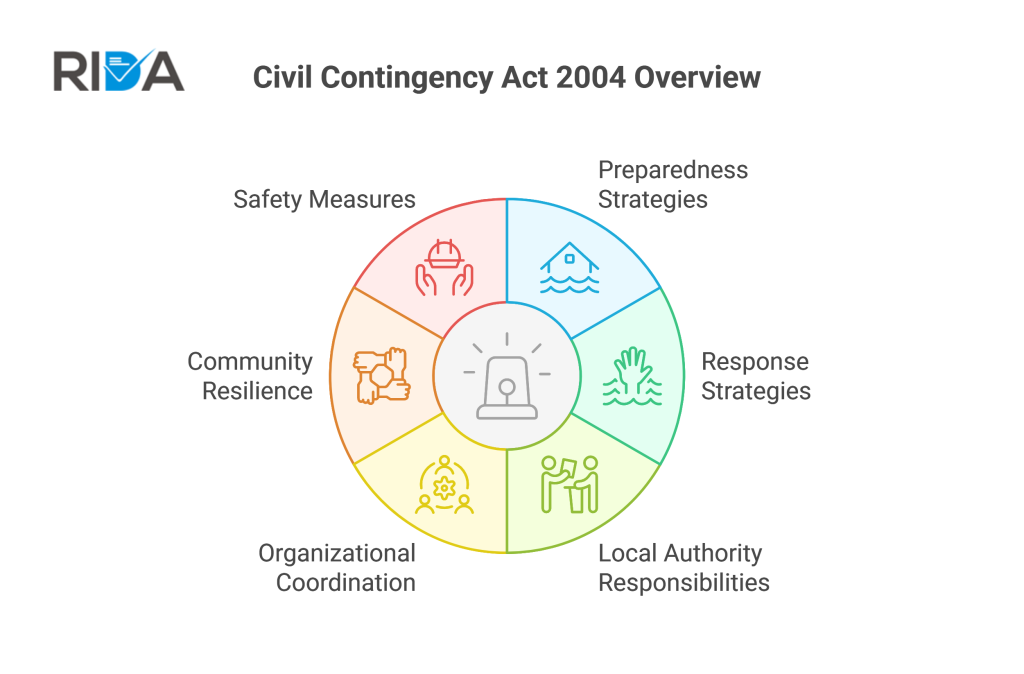 Civil Contingency Act 2004 (CCA)