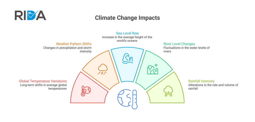 Climate Change graph