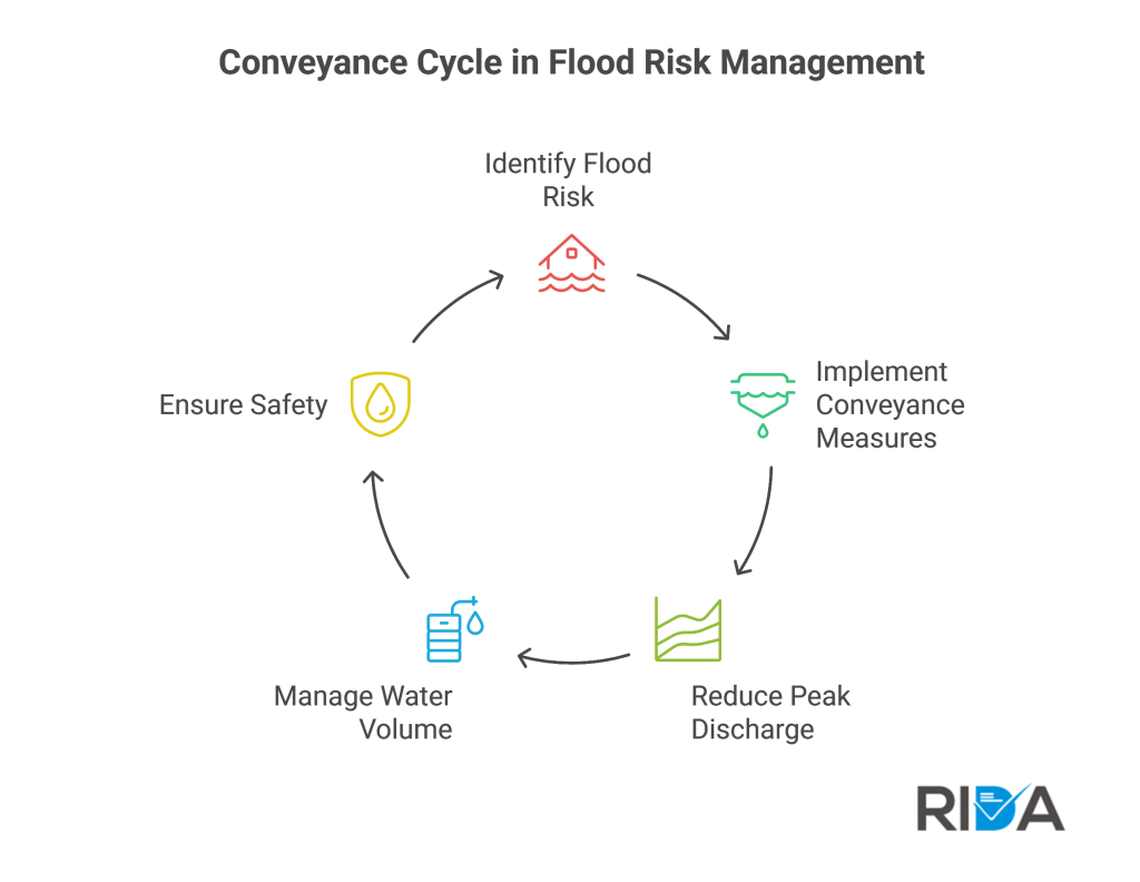 conveyance guidance flood risk