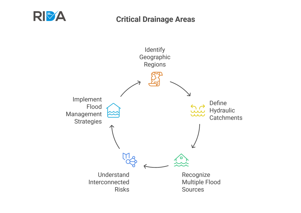 Critical Drainage Area (CDA) guidance and cycle