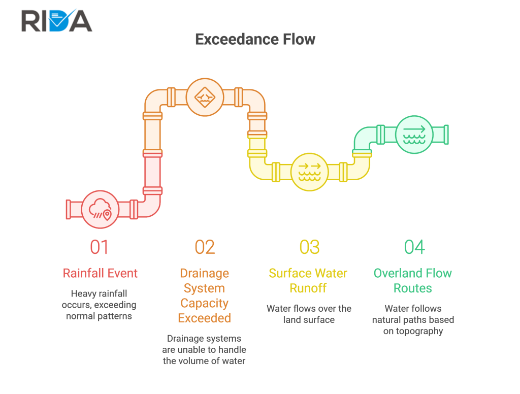 Exceedance flow occurs when drainage systems are overwhelmed