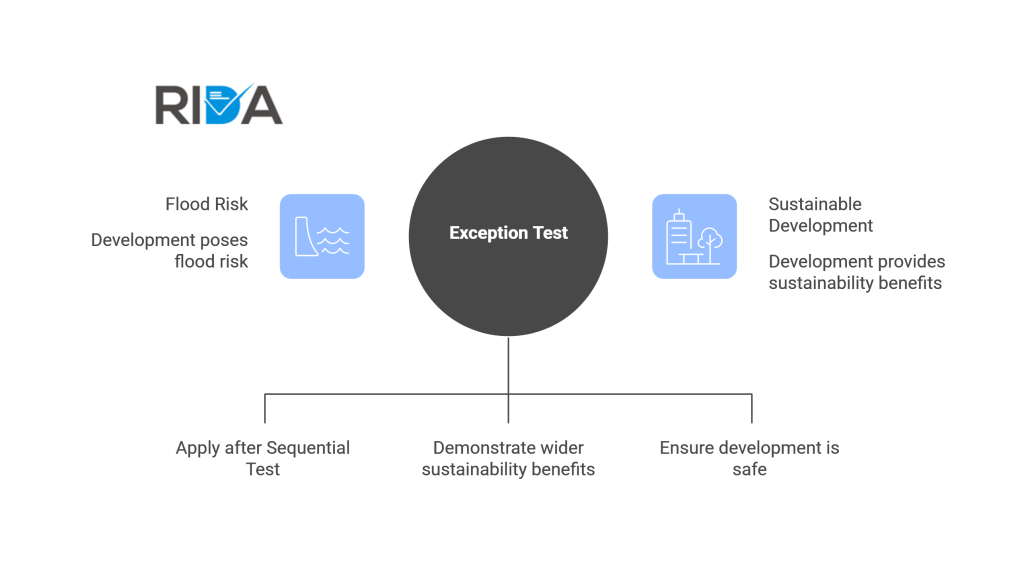 Exception Test flood risk process diagram