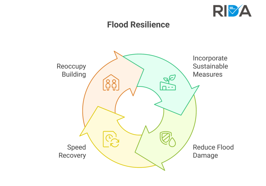 Flood Resilience uk guidance