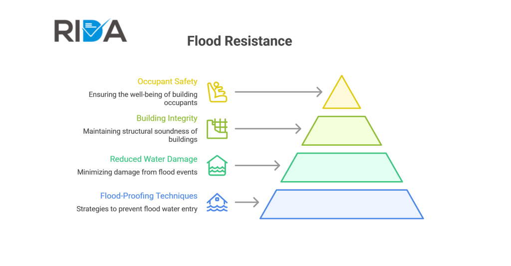 Flood Resistant interventions
