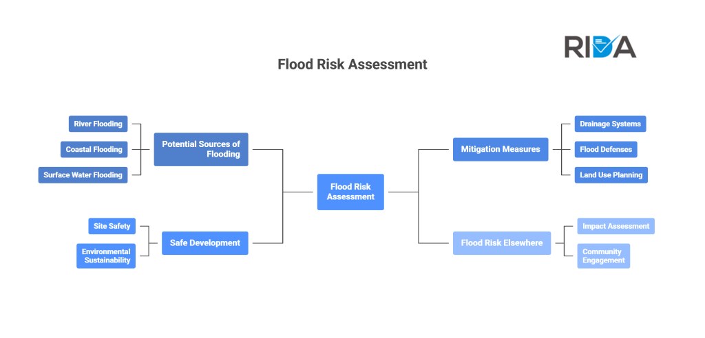 Flood Risk Assessment (FRA) Process