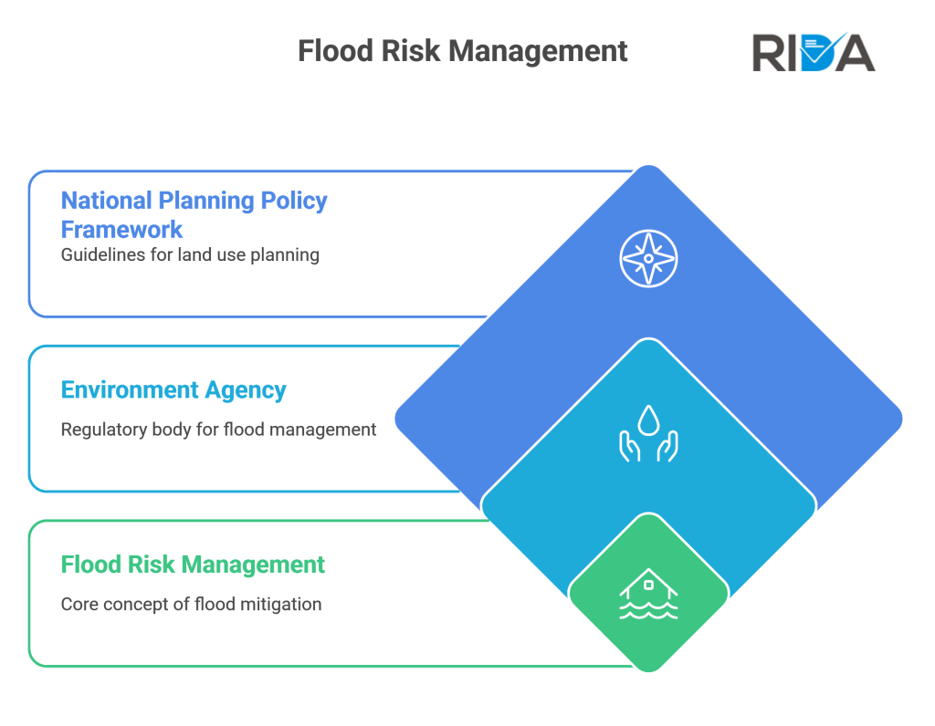 Flood Risk Management Process