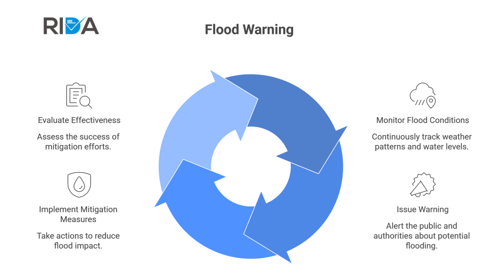 Flood Warning process
