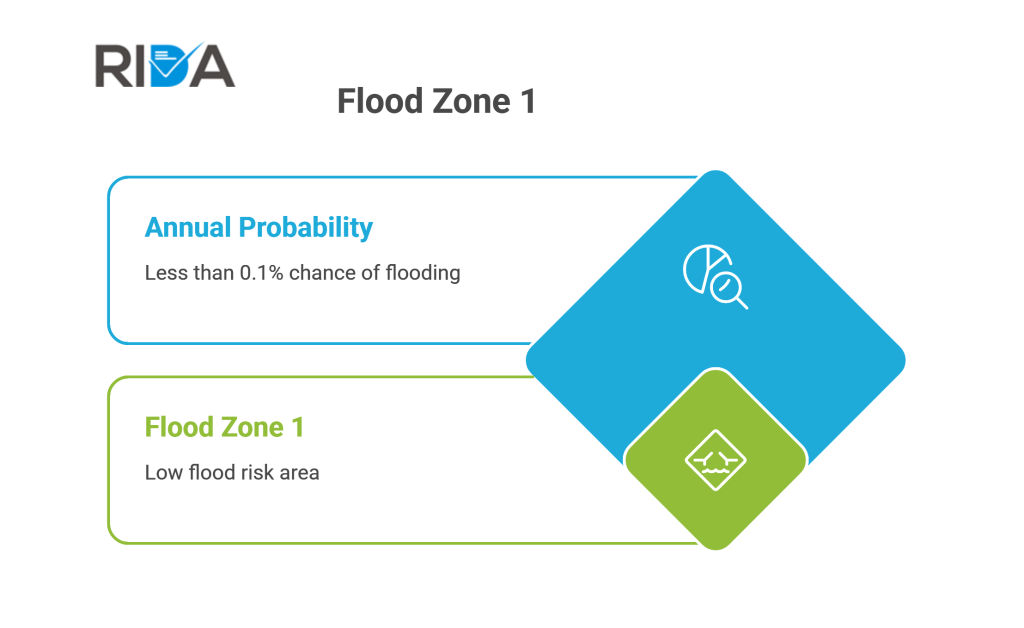 Flood Zone 1 description