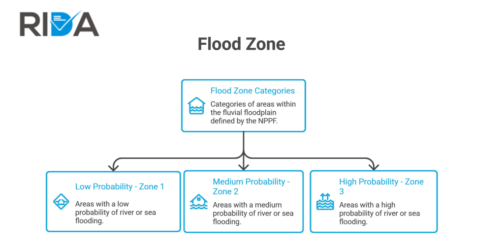 Flood Zones description