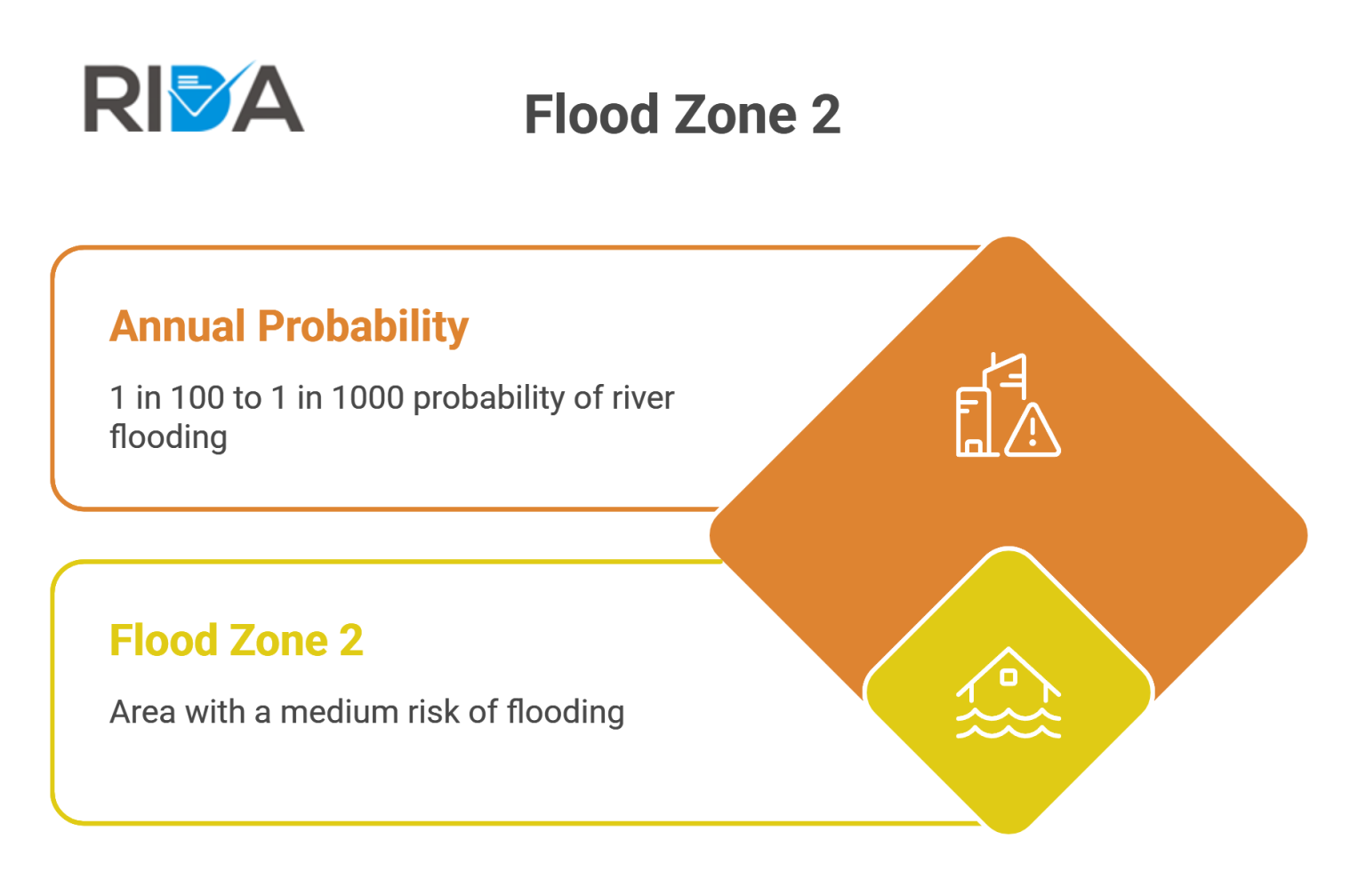 Api Rida 2 Flood Zone 2: Medium Probability Definition | Rida Reports