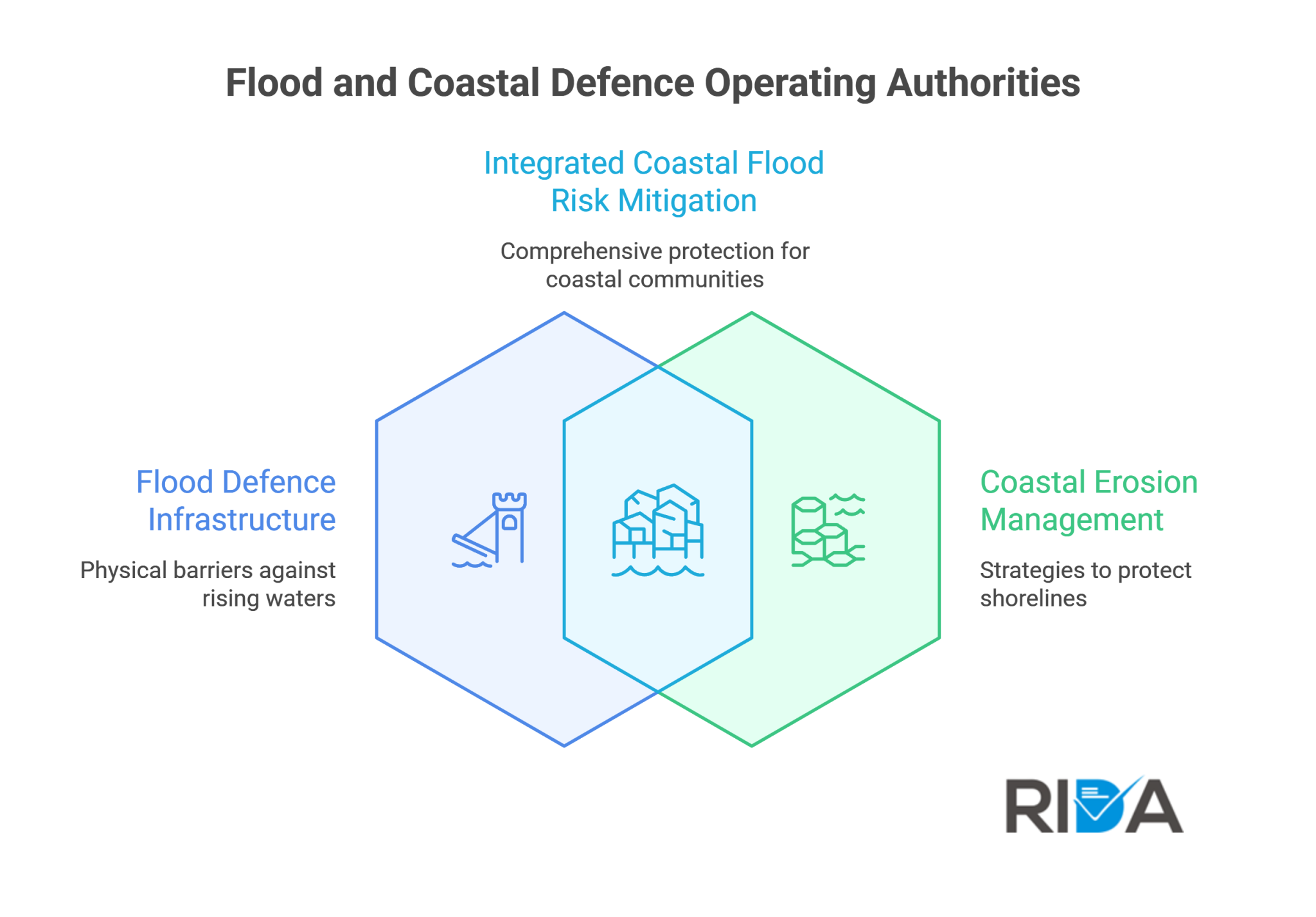 Flood and Coastal Defence Operating Authorities | Rida Reports