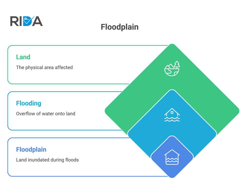 floodplain description