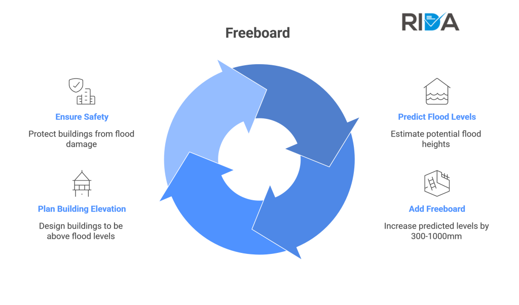 freeboard description