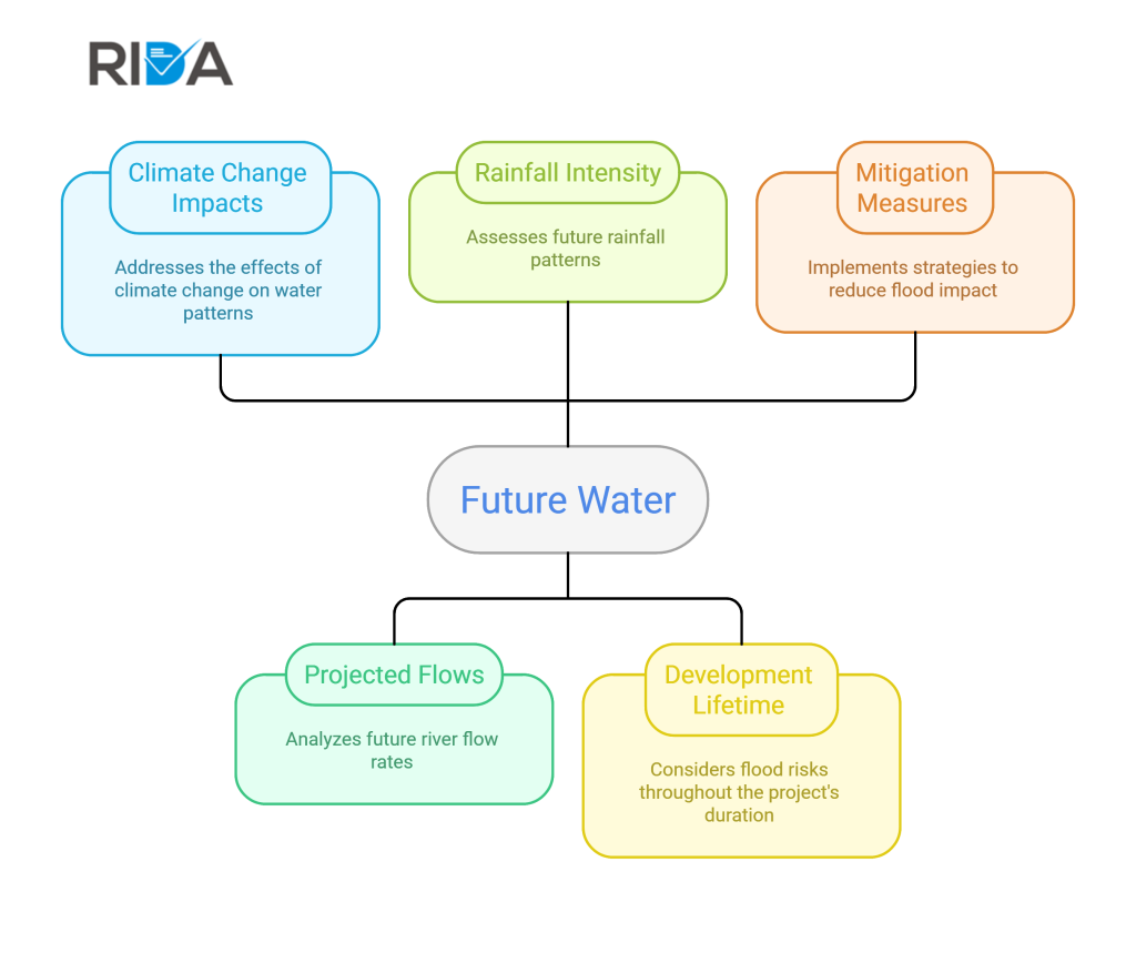 Future Water considerations and climate change